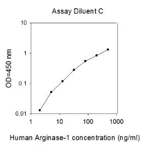 Human Arginase 1 ELISA