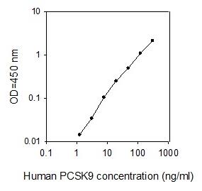 Human Proprotein Convertase 9/PCSK9 ELISA