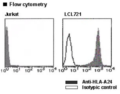 Anti-HLA-A24 (Human) mAb-PE