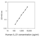 Human IL-21 ELISA